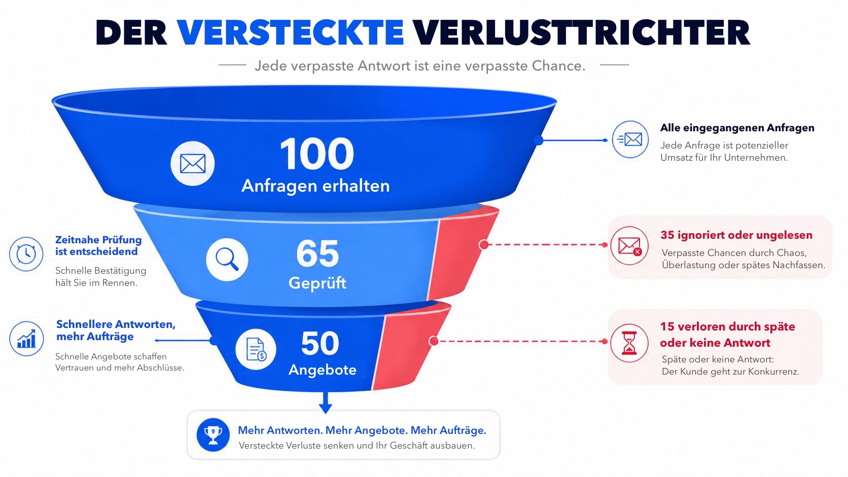 Trichterdiagramm, das zeigt, wie eine schnelle Antwort auf Anfragen die Trefferquote erhöht und Umsatzverluste verringert.