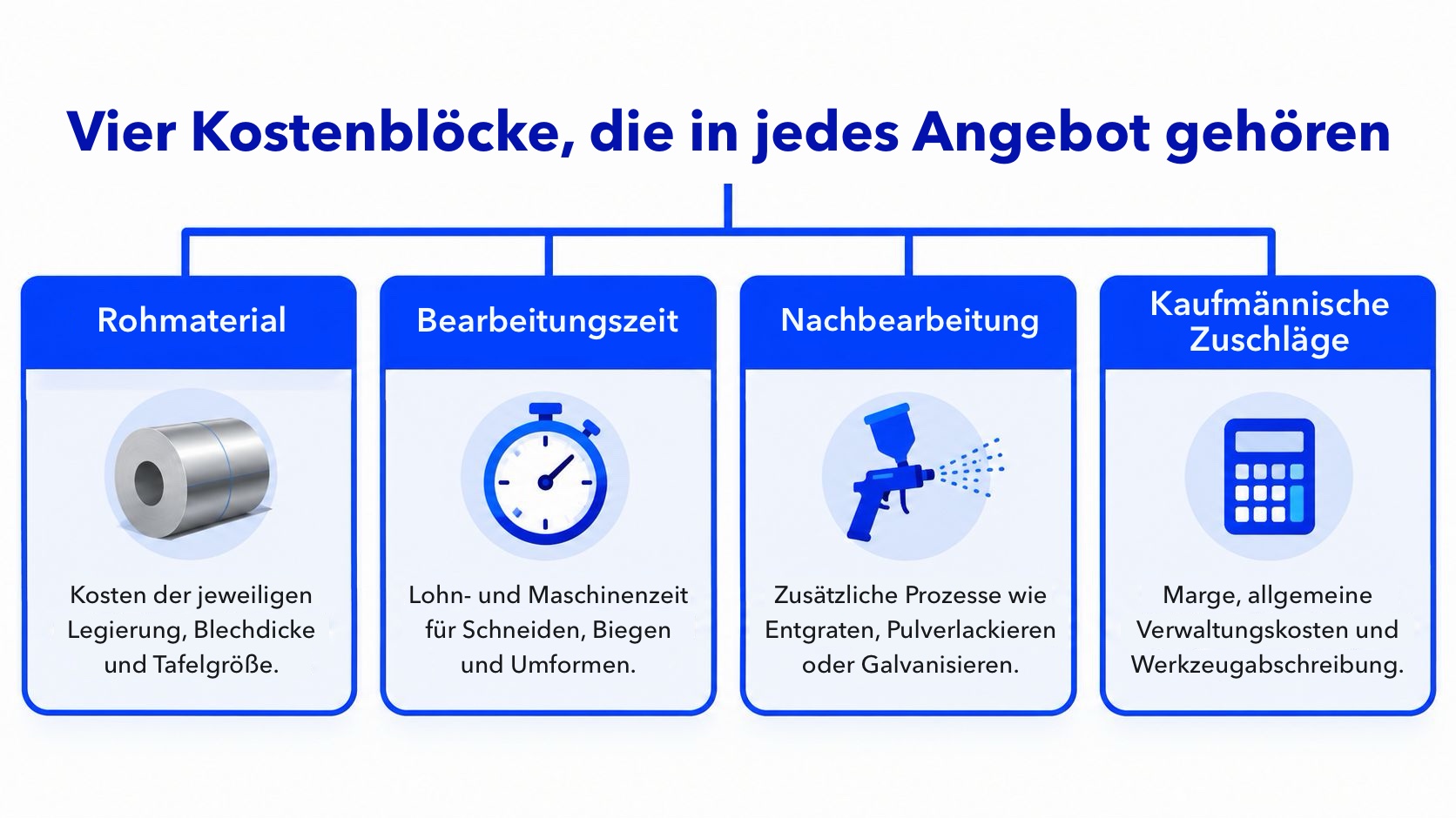 Infografik zu den vier wesentlichen Kostenkategorien in Angeboten für die Blechbearbeitung: Material, Bearbeitung, Oberflächenbehandlung und Gemeinkosten.