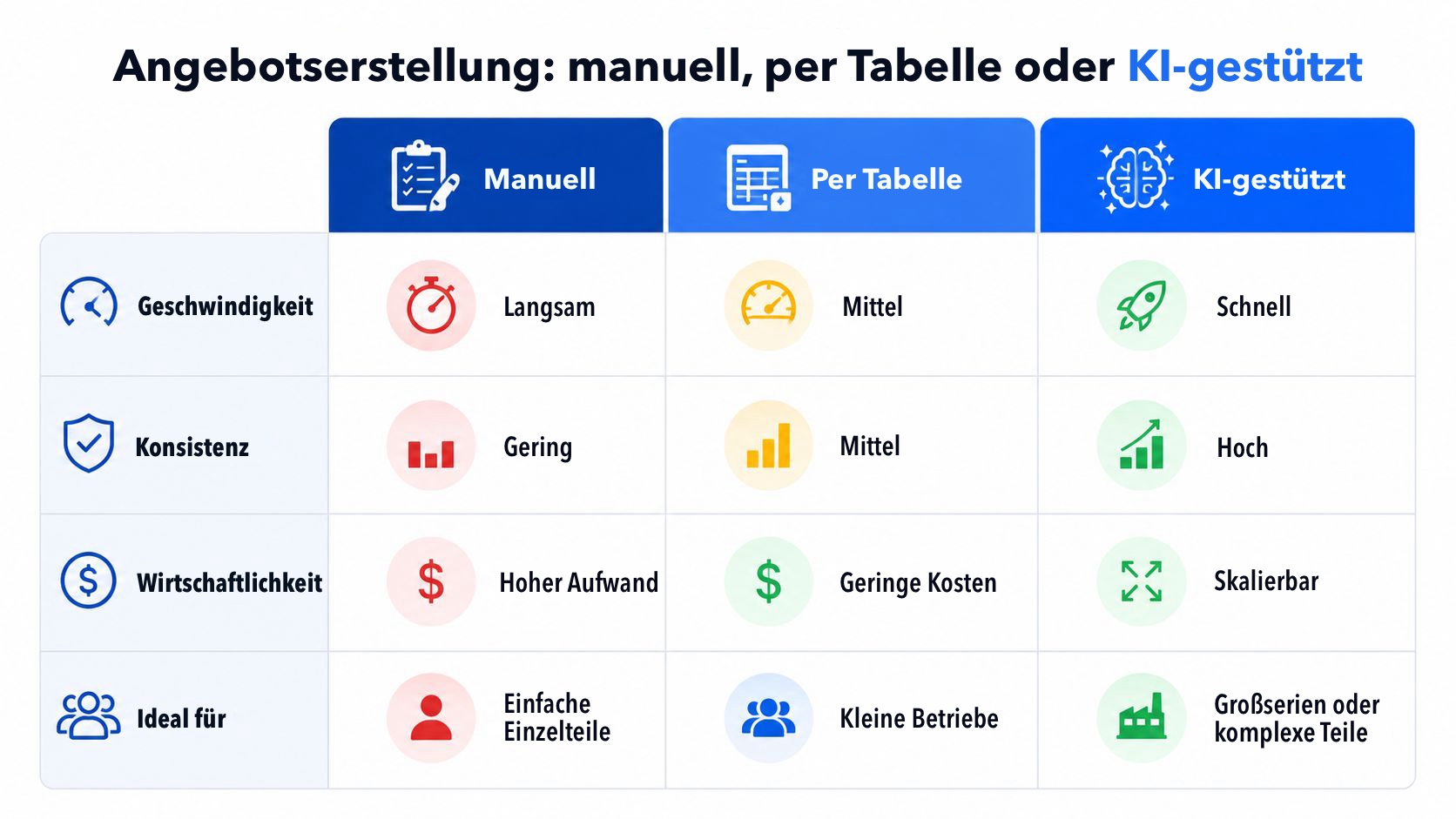 Vergleichsdiagramm zu manueller, tabellenbasierter und KI-gestützter Angebotserstellung nach Geschwindigkeit, Einheitlichkeit, Kosteneffizienz und Einsatzbereichen.