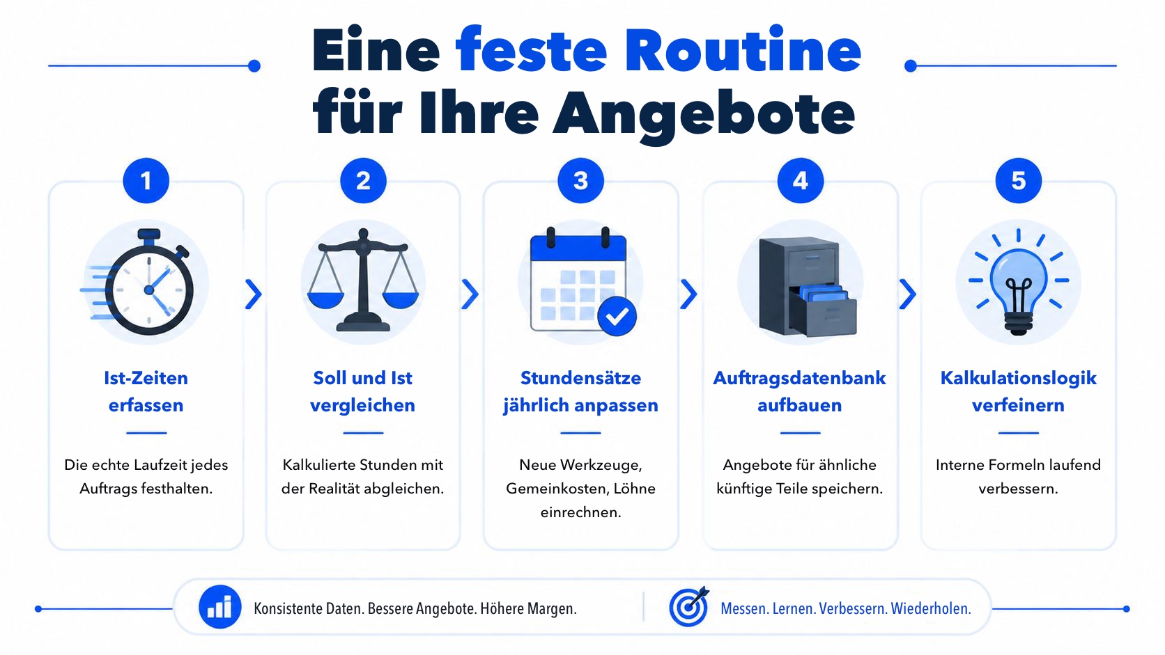 Eine Infografik in fünf Schritten, die zeigt, wie Sie eine wiederholbare Routine für die Angebotserstellung in Zerspanung und Fertigung aufbauen.