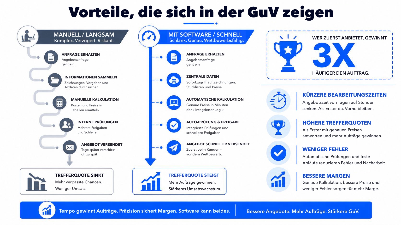 Vergleichende Infografik, die zeigt, wie Angebotssoftware für die Fertigung Effizienz, Genauigkeit und Rentabilität gegenüber manuellen Abläufen steigert.