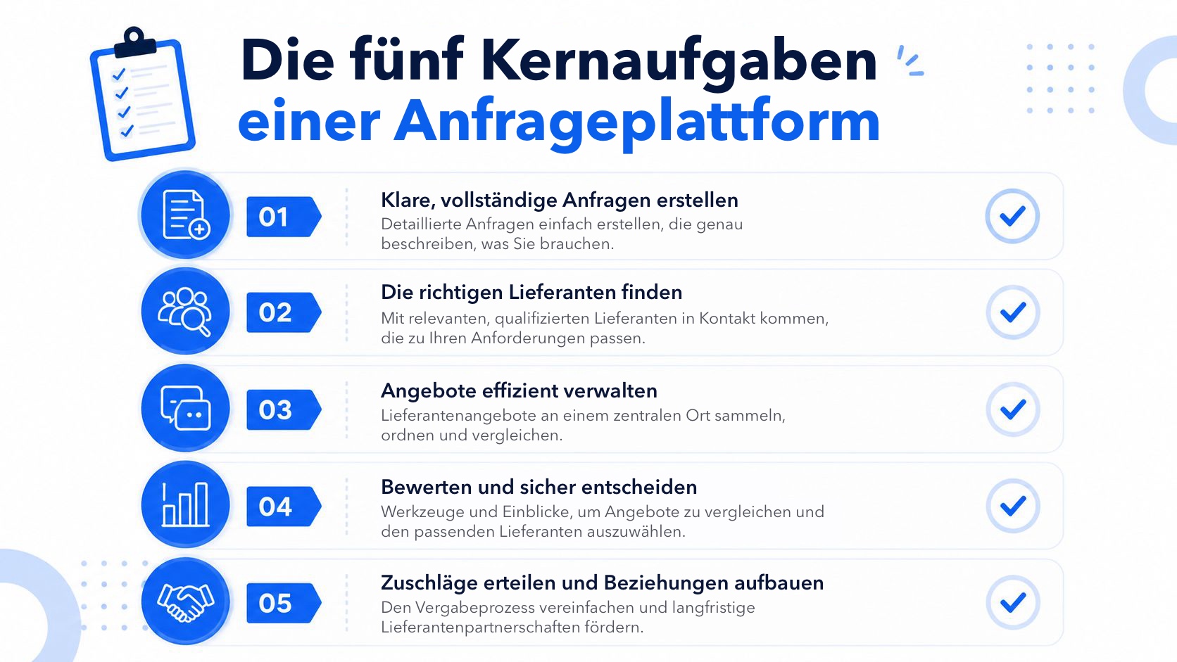 Grafik mit den fünf zentralen Kernfunktionen einer wirksamen Plattform für das Anfragemanagement.