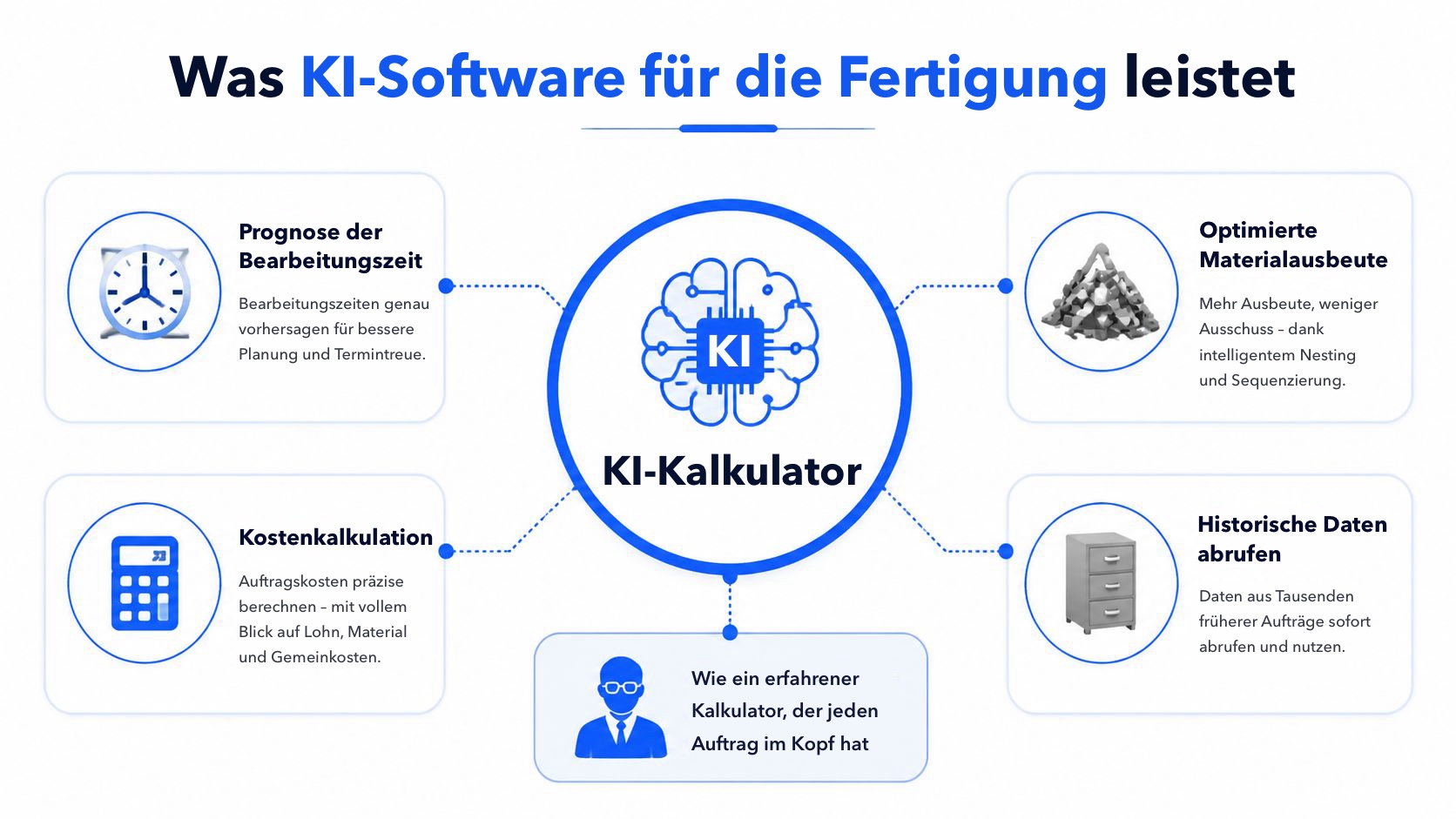 Eine Infografik mit dem Titel „Was KI-Fertigungssoftware leistet“, die Funktionen eines KI-Kalkulators wie die Prognose von Bearbeitungszeiten und die Auftragskalkulation zeigt.