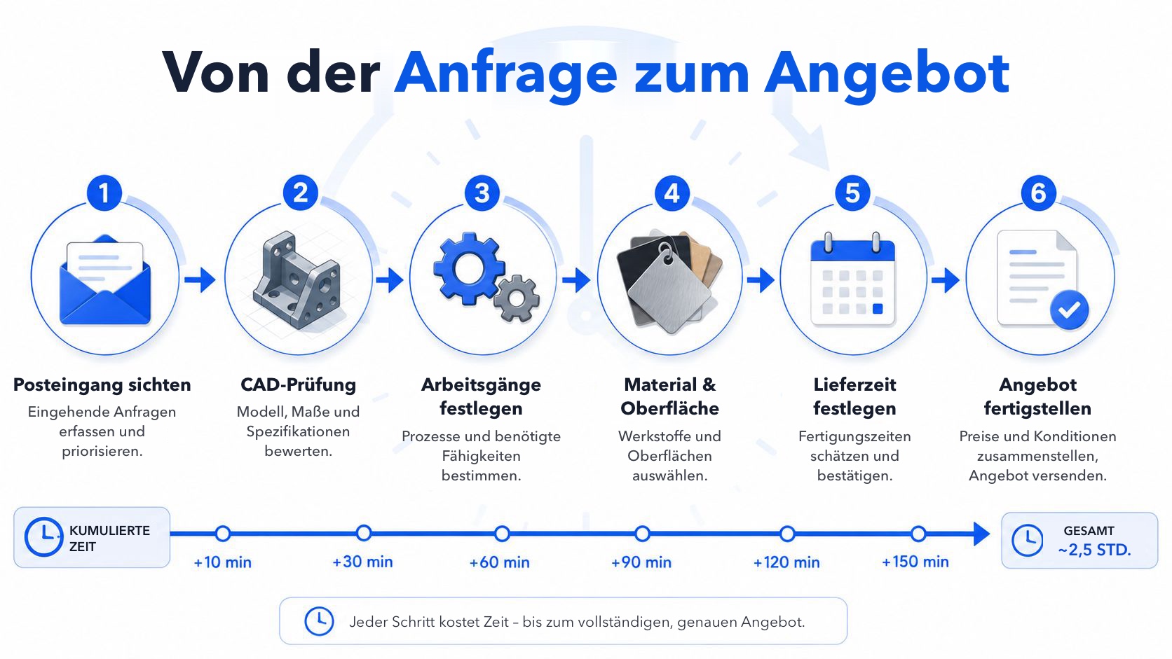 Infografik in sechs Schritten zum Ablauf von der Anfrage bis zum Angebot, mit den Aufgaben und der kumulierten Zeit für jede Phase.