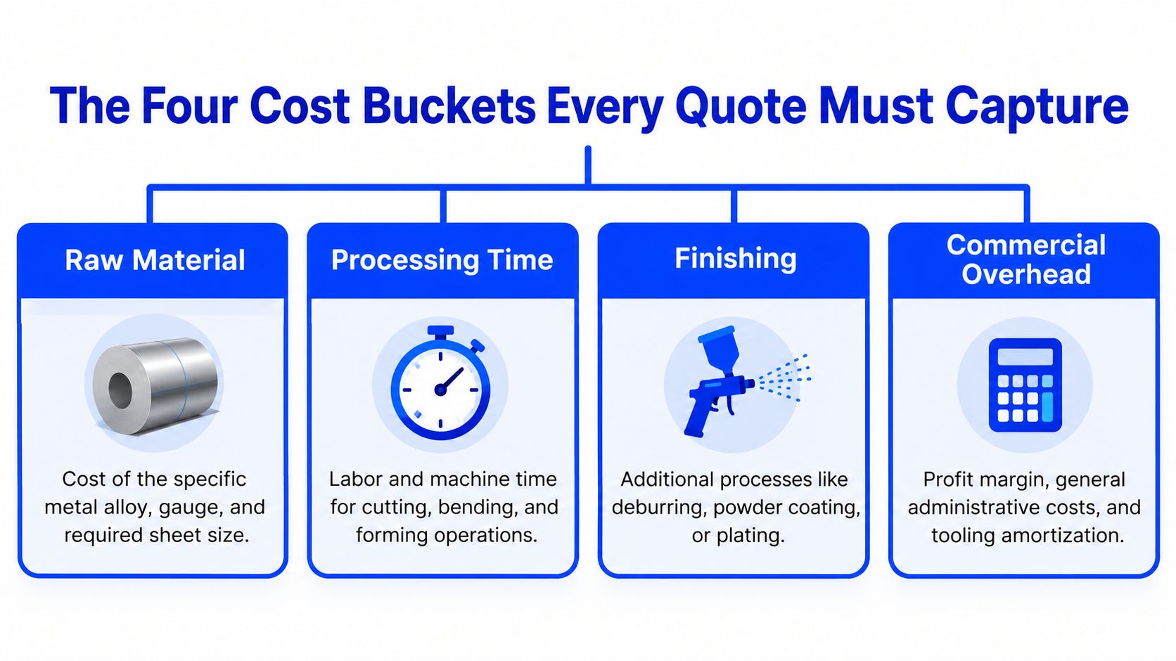 An infographic detailing the four essential cost categories in sheet metal fabrication quotes: material, processing, finishing, and overhead.